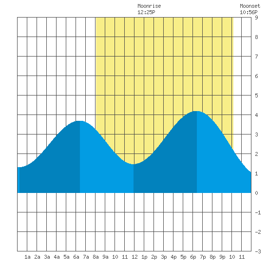 Usof Bay tide chart for Tuesday, August 26, 2025