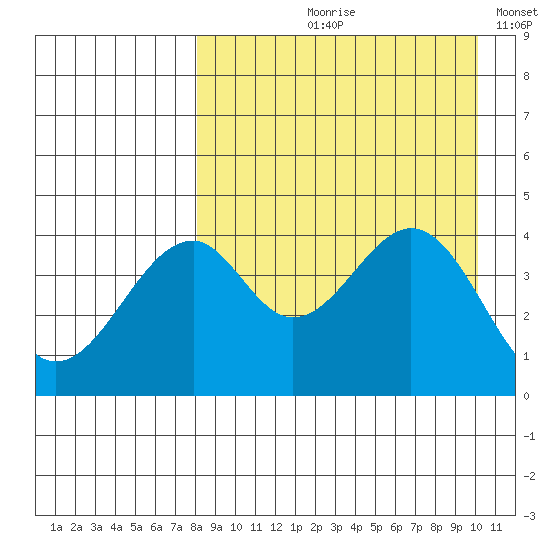 Usof Bay tide chart for Wednesday, August 27, 2025