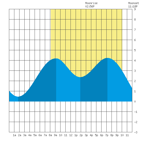 Usof Bay tide chart for Thursday, August 28, 2025