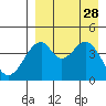 Usof Bay tide chart for Thursday, August 28, 2025