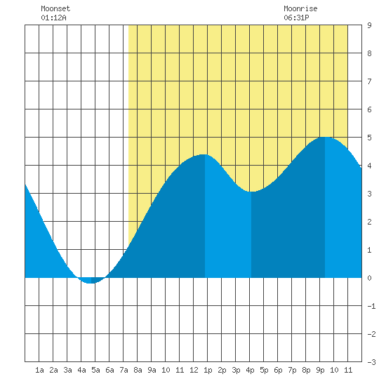 Usof Bay tide chart for Saturday, August 2, 2025