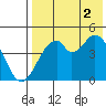 Usof Bay tide chart for Saturday, August 2, 2025