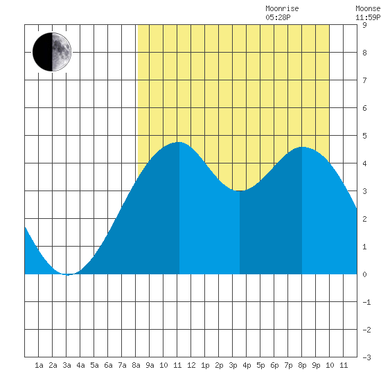 Usof Bay tide chart for Saturday, August 30, 2025