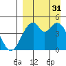 Usof Bay tide chart for Sunday, August 31, 2025