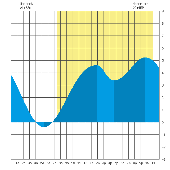 Usof Bay tide chart for Sunday, August 3, 2025