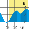 Usof Bay tide chart for Sunday, August 3, 2025