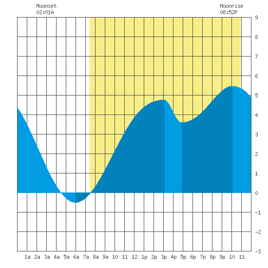 Usof Bay tide chart for Monday, August 4, 2025