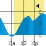 Usof Bay tide chart for Monday, August 4, 2025