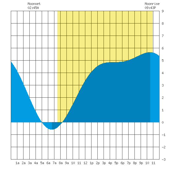 Usof Bay tide chart for Tuesday, August 5, 2025