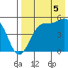 Usof Bay tide chart for Tuesday, August 5, 2025