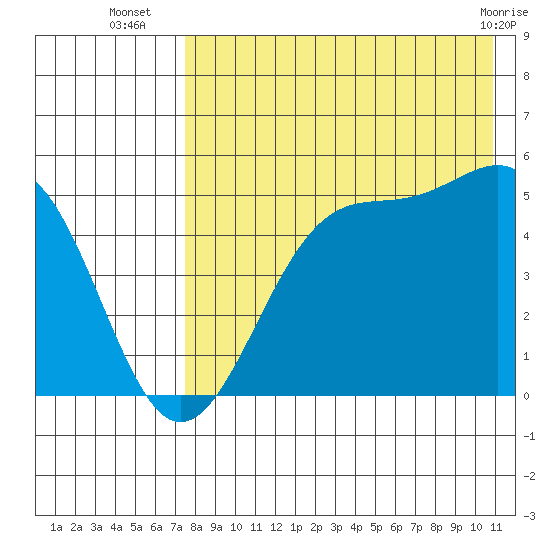 Usof Bay tide chart for Wednesday, August 6, 2025
