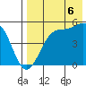 Usof Bay tide chart for Wednesday, August 6, 2025