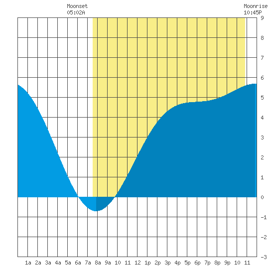 Usof Bay tide chart for Thursday, August 7, 2025