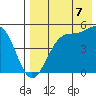 Usof Bay tide chart for Thursday, August 7, 2025