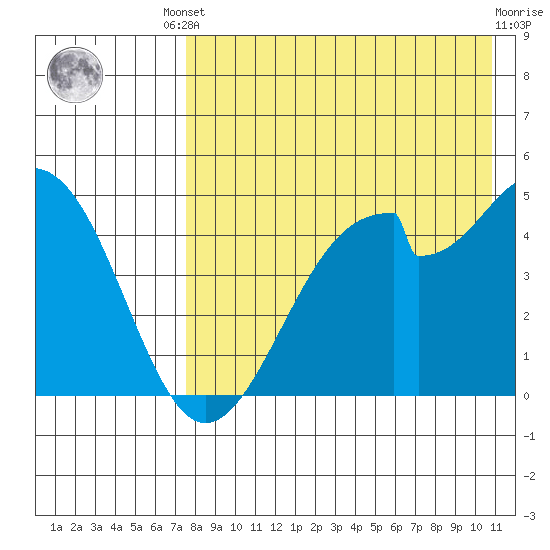 Usof Bay tide chart for Friday, August 8, 2025