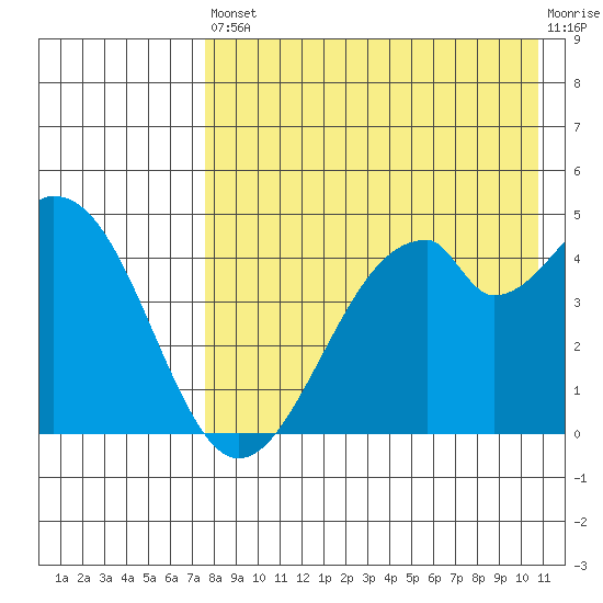 Usof Bay tide chart for Saturday, August 9, 2025