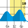 Usof Bay tide chart for Wednesday, September 10, 2025