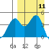 Usof Bay tide chart for Thursday, September 11, 2025