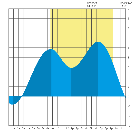 Usof Bay tide chart for Friday, September 12, 2025