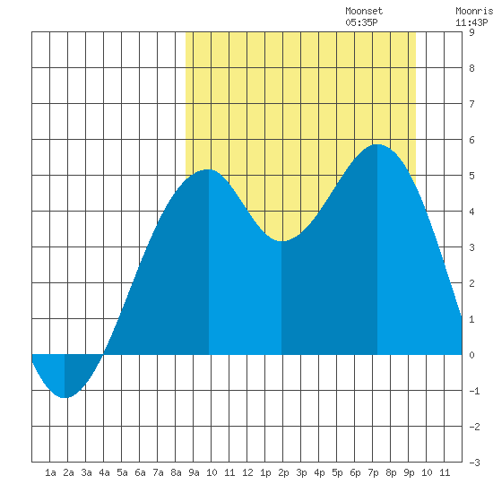 Usof Bay tide chart for Saturday, September 13, 2025