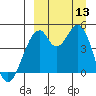Usof Bay tide chart for Saturday, September 13, 2025
