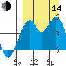 Usof Bay tide chart for Sunday, September 14, 2025