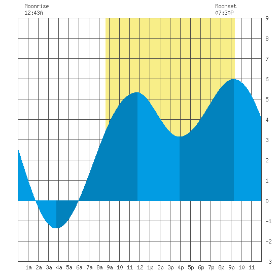 Usof Bay tide chart for Monday, September 15, 2025