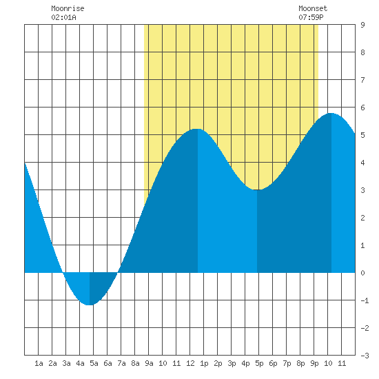 Usof Bay tide chart for Tuesday, September 16, 2025