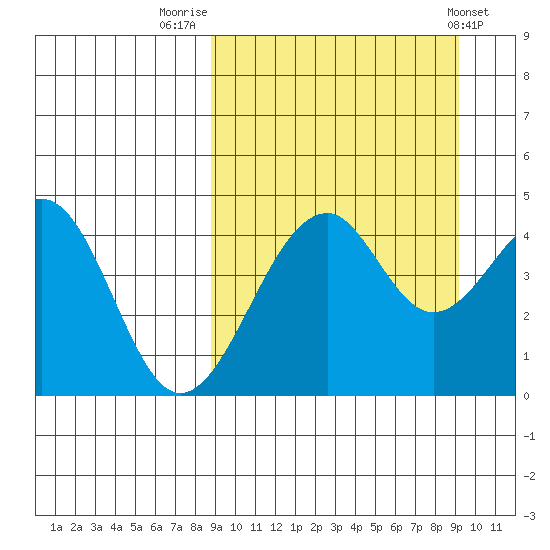 Usof Bay tide chart for Friday, September 19, 2025