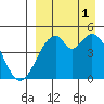 Usof Bay tide chart for Monday, September 1, 2025