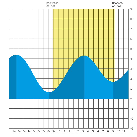Usof Bay tide chart for Saturday, September 20, 2025