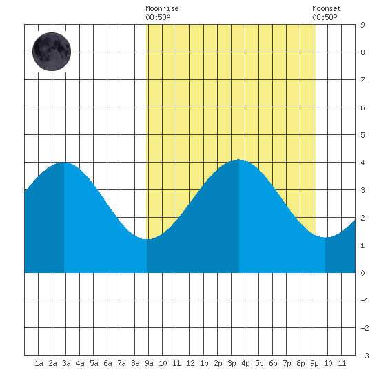 Usof Bay tide chart for Sunday, September 21, 2025
