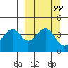 Usof Bay tide chart for Monday, September 22, 2025