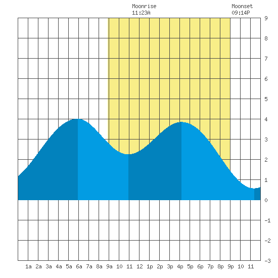 Usof Bay tide chart for Tuesday, September 23, 2025