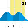 Usof Bay tide chart for Tuesday, September 23, 2025