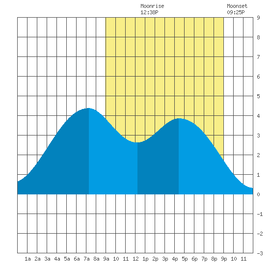 Usof Bay tide chart for Wednesday, September 24, 2025