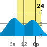 Usof Bay tide chart for Wednesday, September 24, 2025