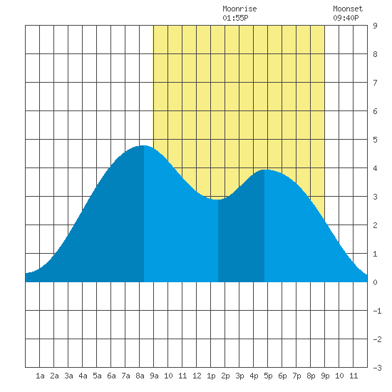 Usof Bay tide chart for Thursday, September 25, 2025