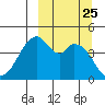 Usof Bay tide chart for Thursday, September 25, 2025