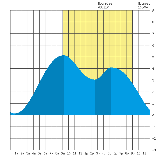 Usof Bay tide chart for Friday, September 26, 2025