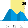 Usof Bay tide chart for Friday, September 26, 2025