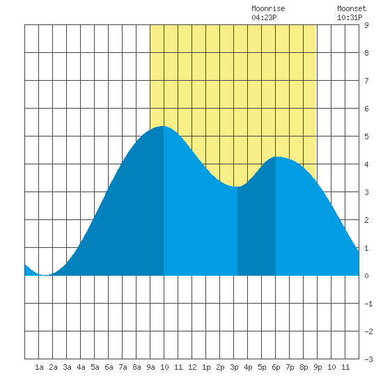 Usof Bay tide chart for Saturday, September 27, 2025