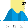 Usof Bay tide chart for Saturday, September 27, 2025