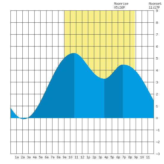 Usof Bay tide chart for Sunday, September 28, 2025