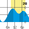 Usof Bay tide chart for Sunday, September 28, 2025