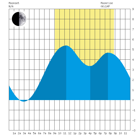 Usof Bay tide chart for Monday, September 29, 2025