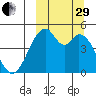 Usof Bay tide chart for Monday, September 29, 2025