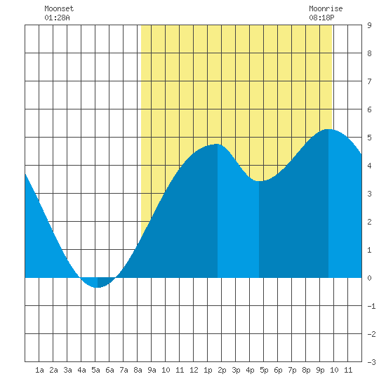 Usof Bay tide chart for Tuesday, September 2, 2025
