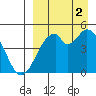 Usof Bay tide chart for Tuesday, September 2, 2025