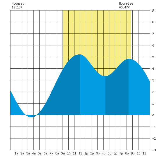 Usof Bay tide chart for Tuesday, September 30, 2025